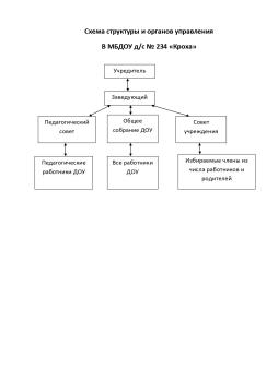 Схема структуры и органов управления  в МБДОУ д/с № 234 «Кроха»